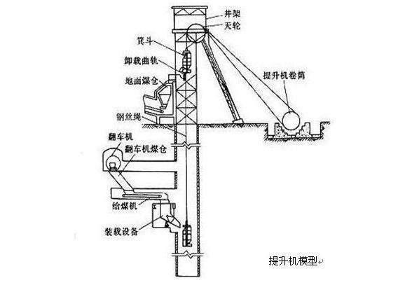 矿井提升机安装布置模型