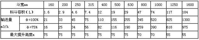 钢丝胶带斗式提升机配bh型斗输送能力表